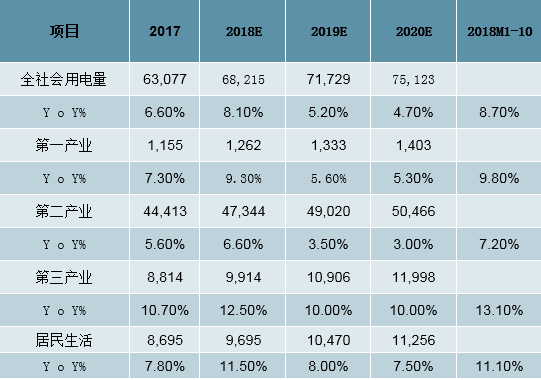 2019年中国全社会用电量分析及预测
