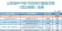 山东省2019年7月份电力直接交易(双边协商) 申报电量2952620兆瓦时