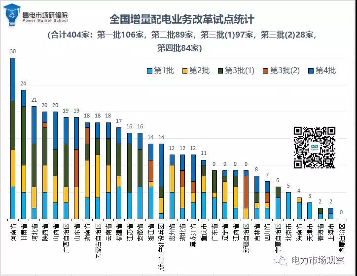 图解四批404家增量配电业务改革试点