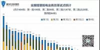 图解四批404家增量配电业务改革试点