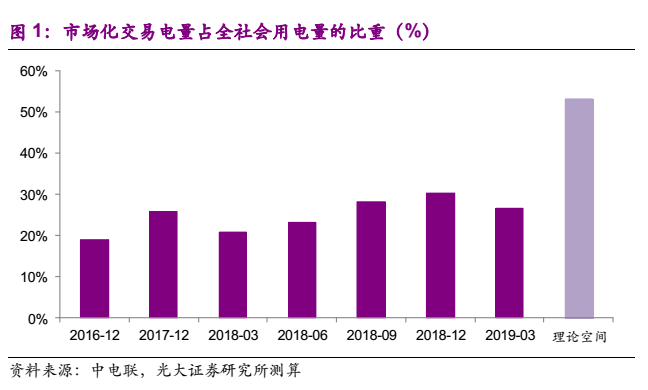 电力市场化“质变”来临