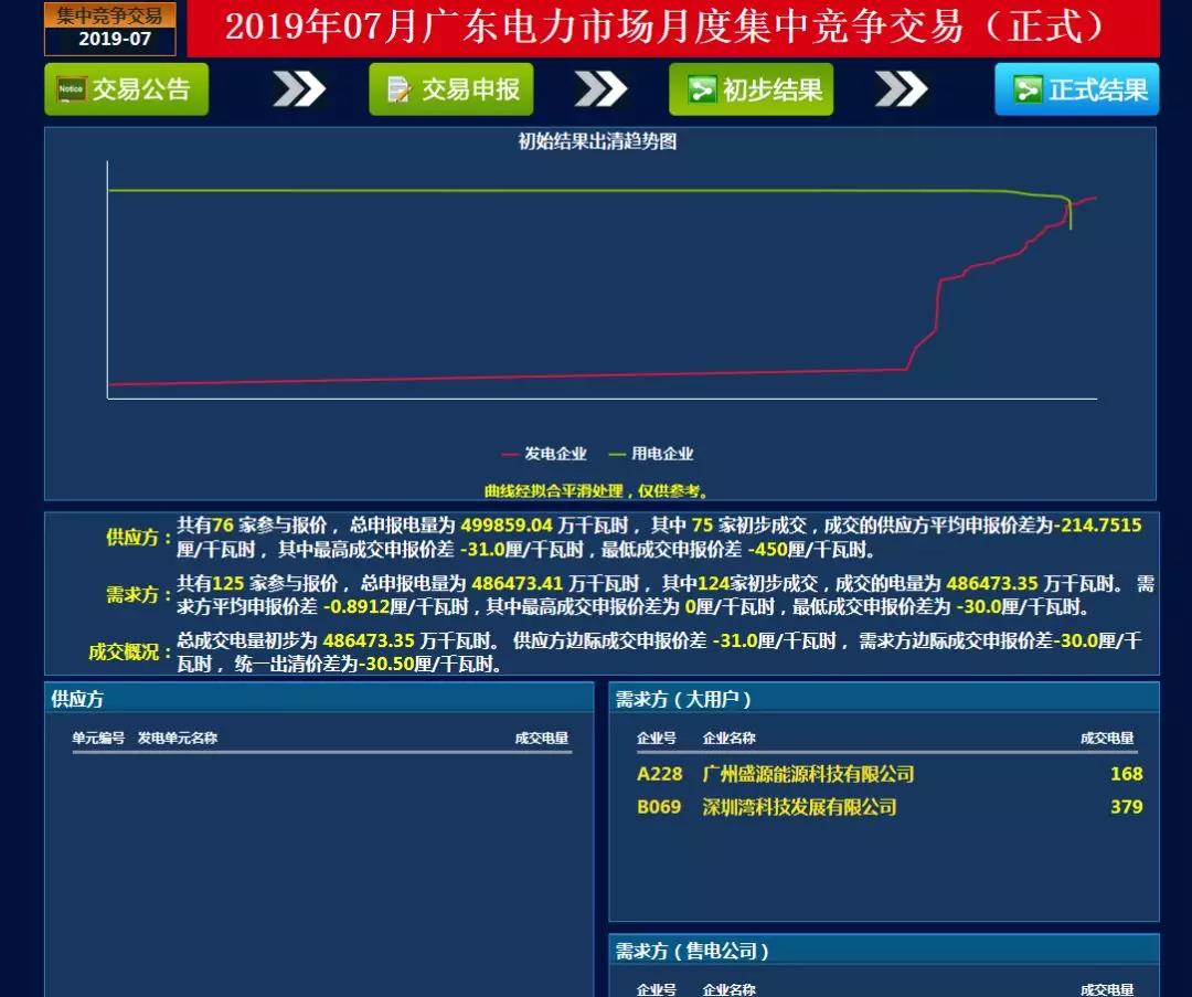 -30.50厘/千瓦时！广东7月集中竞价价差小幅波动 成交量收窄