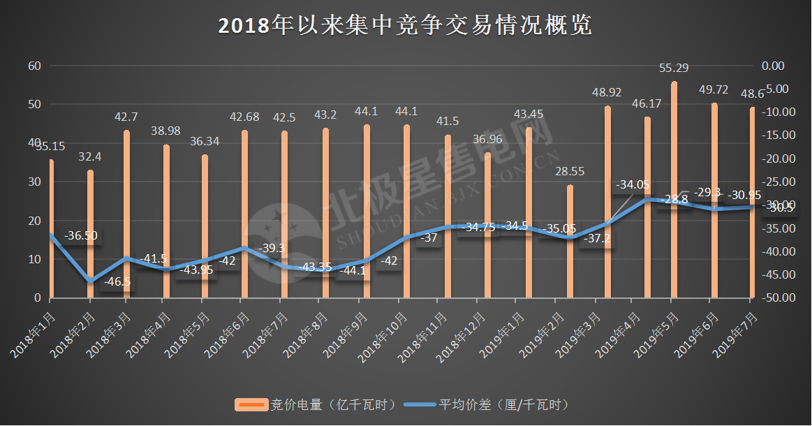 -30.50厘/千瓦时！广东7月集中竞价价差小幅波动 成交量收窄