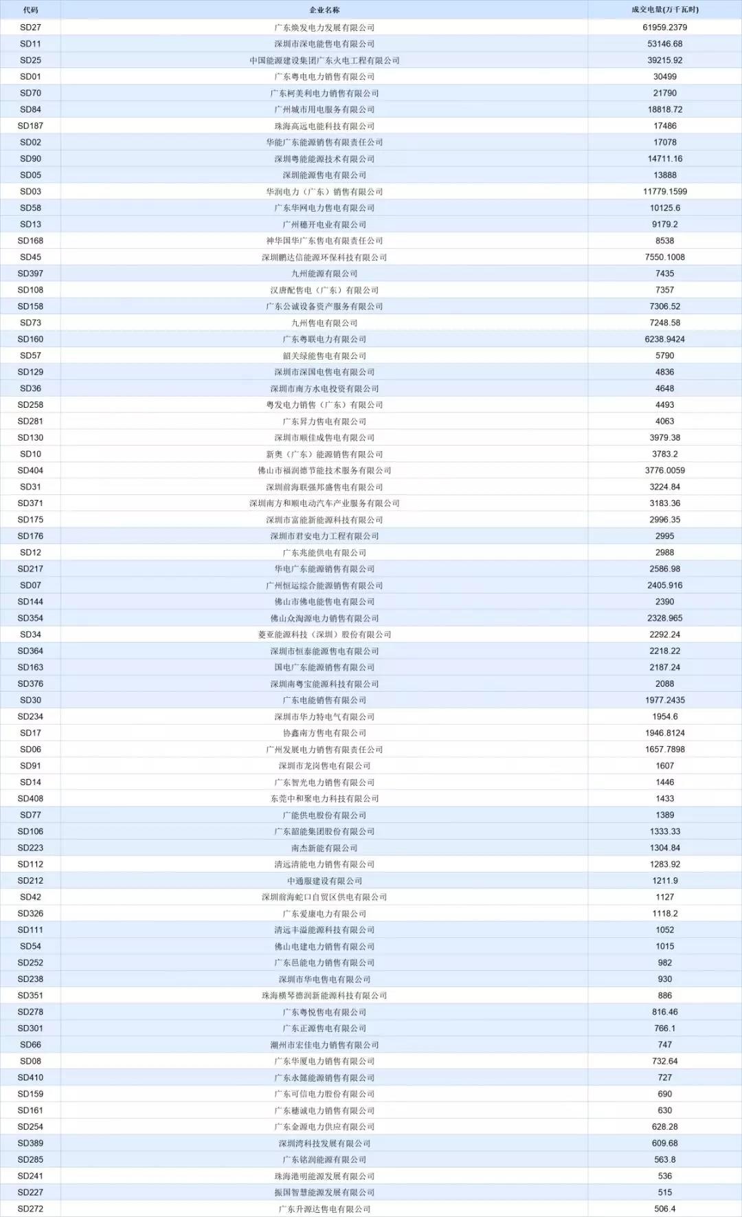 -30.50厘/千瓦时！广东7月集中竞价价差小幅波动 成交量收窄