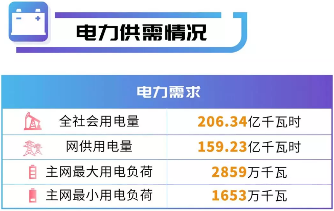四川电网2019年电网和市场运行5月执行信息披露：全社会用电量206.34亿千瓦时