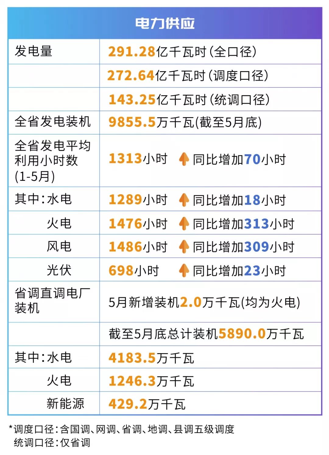 四川电网2019年电网和市场运行5月执行信息披露：全社会用电量206.34亿千瓦时