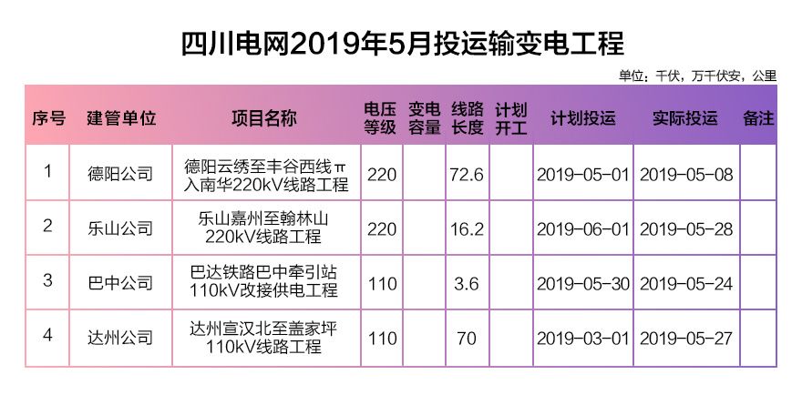 四川电网2019年电网和市场运行5月执行信息披露：全社会用电量206.34亿千瓦时
