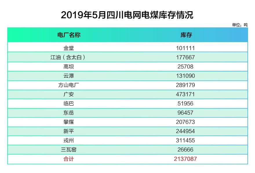 四川电网2019年电网和市场运行5月执行信息披露：全社会用电量206.34亿千瓦时