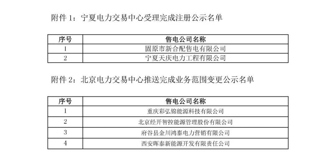 宁夏电力交易中心：2家售电公司注册结果