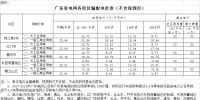 广东省降低输配电价2.07分/千瓦时 自7月1日起执行