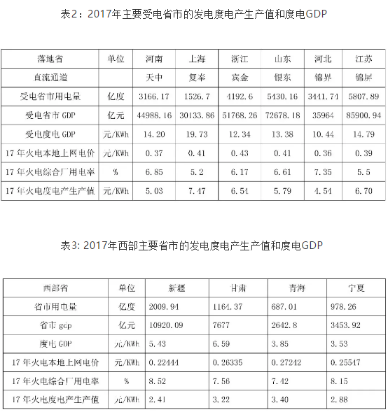 跨省交易电价的形成机制的分析