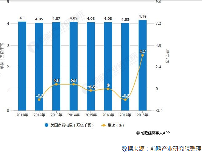 2018年美国电力行业市场现状及发展趋势分析