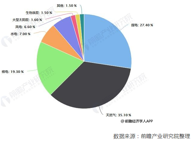 2018年美国电力行业市场现状及发展趋势分析