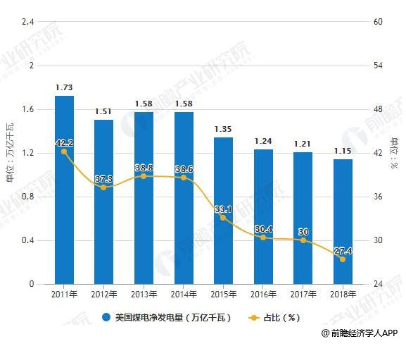 2018年美国电力行业市场现状及发展趋势分析