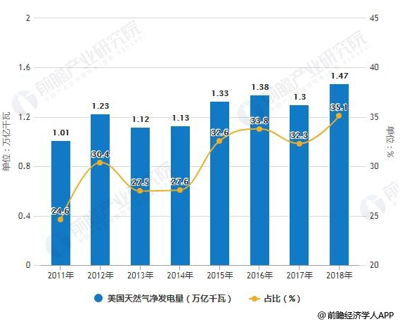 2018年美国电力行业市场现状及发展趋势分析