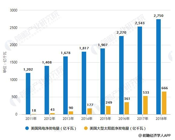2018年美国电力行业市场现状及发展趋势分析