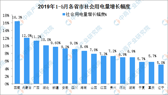 2019年1-5月中国电力行业运行情况分析