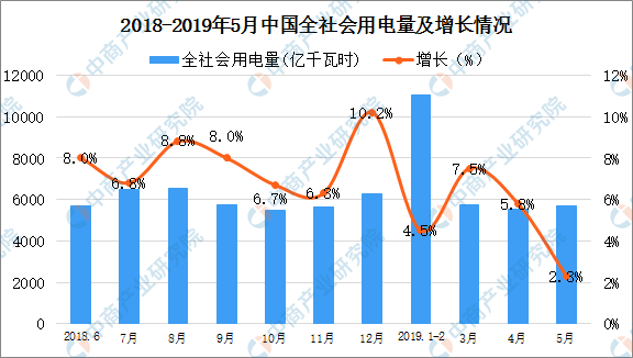 2019年1-5月中国电力行业运行情况分析