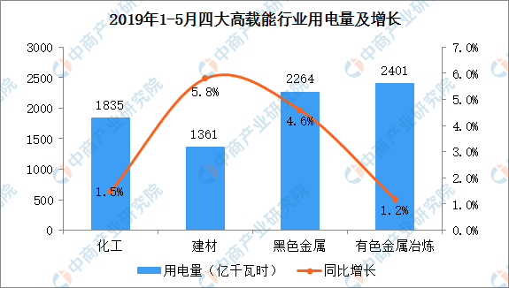 2019年1-5月中国电力行业运行情况分析