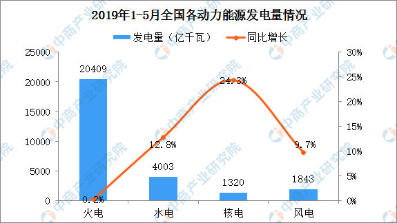 2019年1-5月中国电力行业运行情况分析