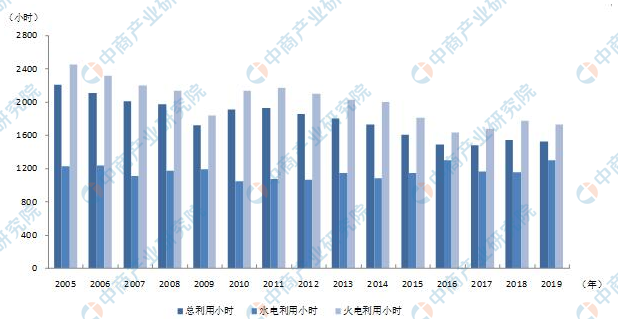 2019年1-5月中国电力行业运行情况分析