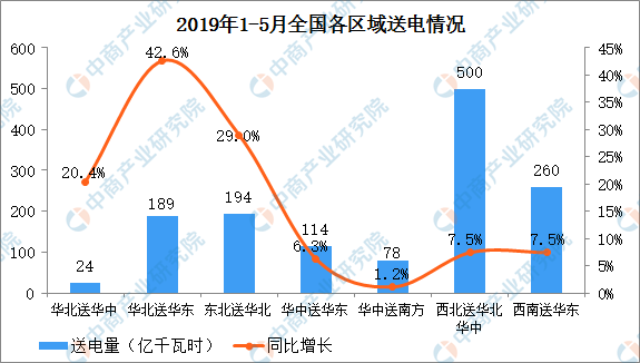 2019年1-5月中国电力行业运行情况分析