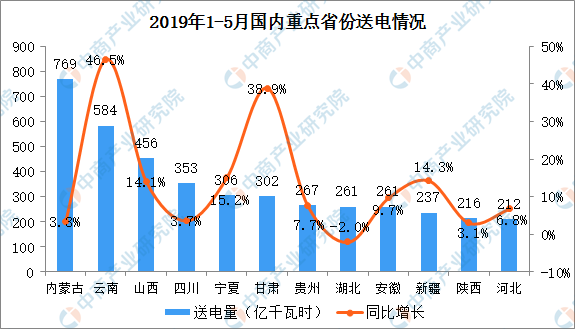 2019年1-5月中国电力行业运行情况分析