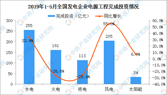 2019年1-5月中国电力行业运行情况分析