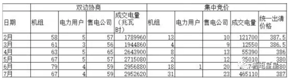 山东2019年度售电市场分析