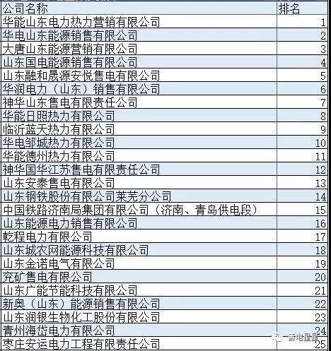 山东2019年度售电市场分析