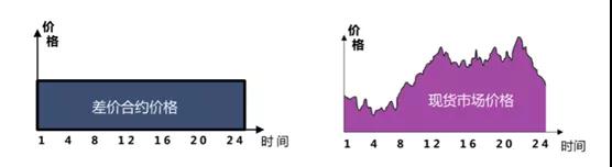 差价合约获利分析——福建省的案例你还算得清楚么