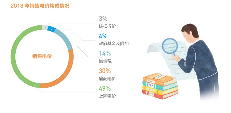 关于电价 你想知道的都在这里