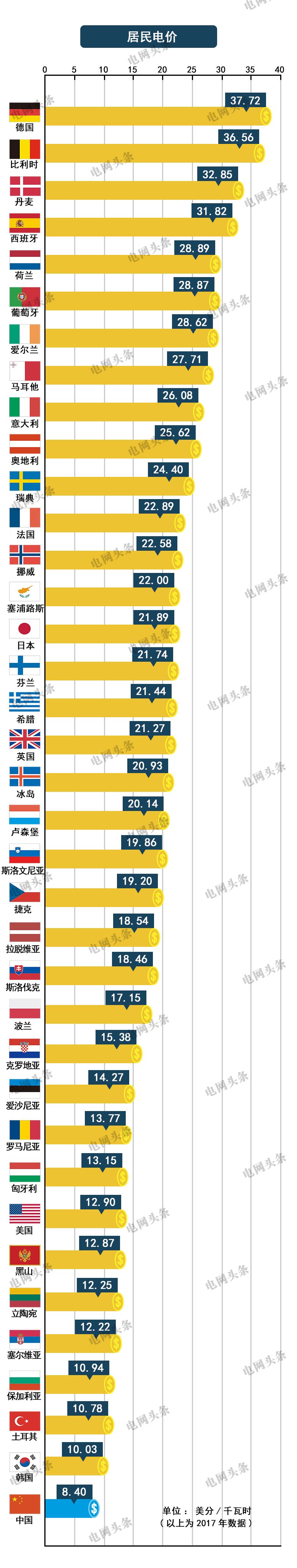 关于电价 你想知道的都在这里