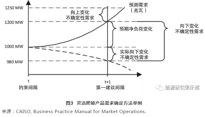美国辅助服务市场改革趋势及借鉴意义