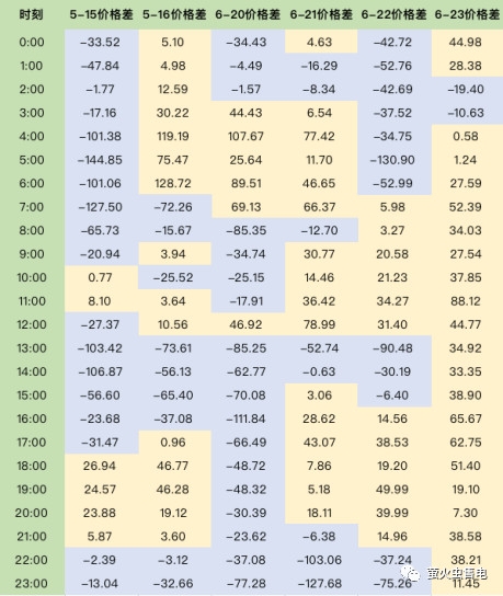 广东电力市场6月电力现货申报策略分析