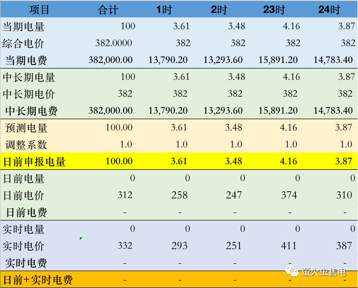 广东电力市场6月电力现货申报策略分析