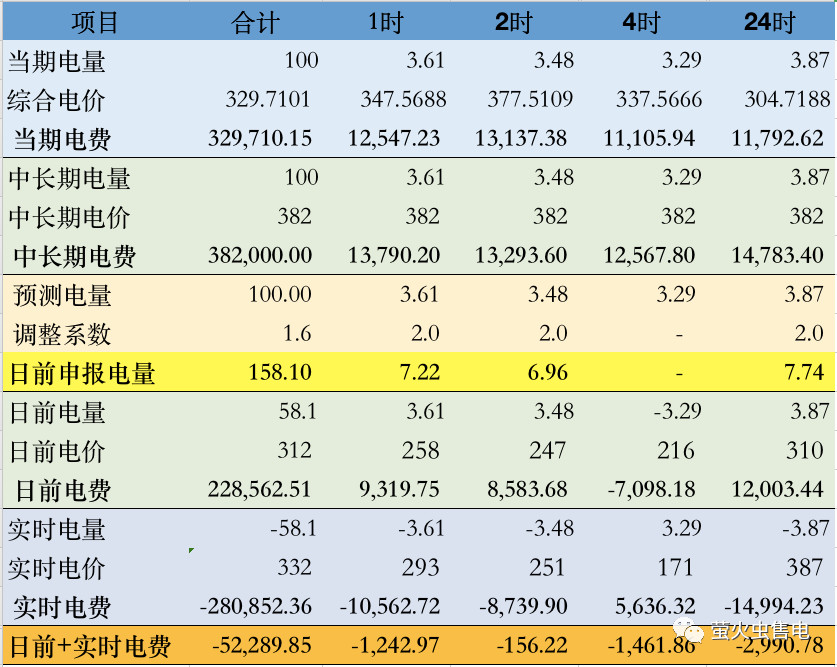 广东电力市场6月电力现货申报策略分析