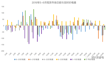 广东电力市场6月电力现货申报策略分析