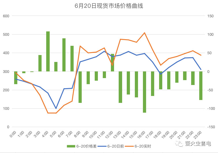 广东电力市场6月电力现货申报策略分析