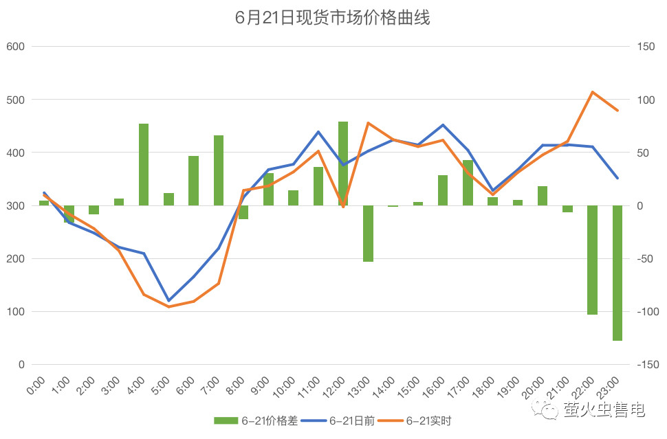 广东电力市场6月电力现货申报策略分析