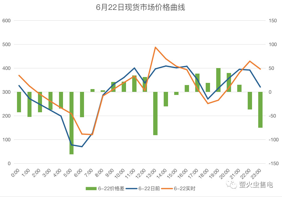 广东电力市场6月电力现货申报策略分析