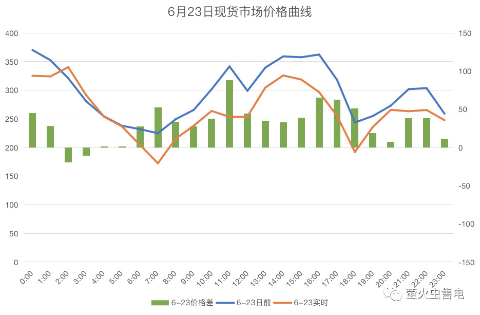 广东电力市场6月电力现货申报策略分析