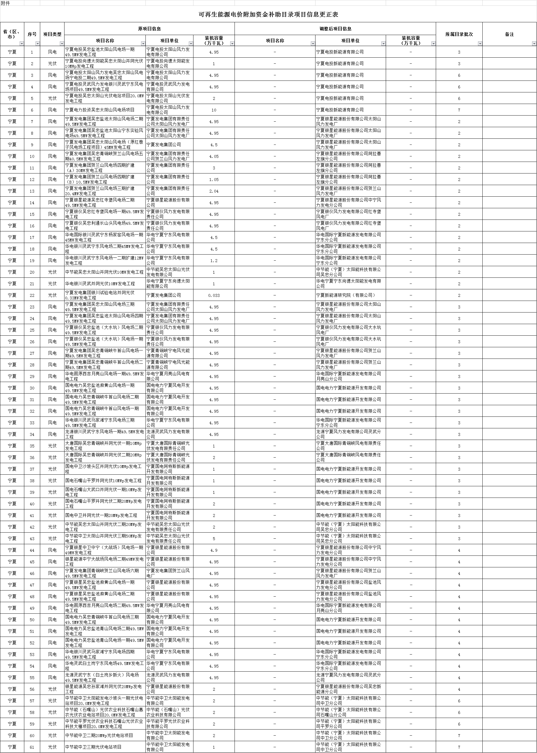 可再生能源电价附加资金补助目录部分项目信息调整通知