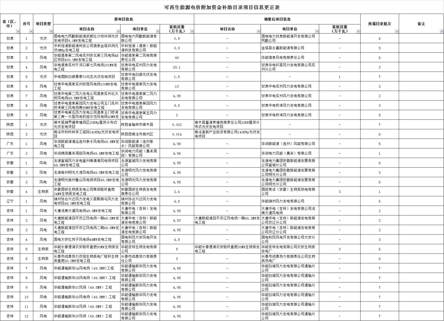 可再生能源电价附加资金补助目录部分项目信息调整通知