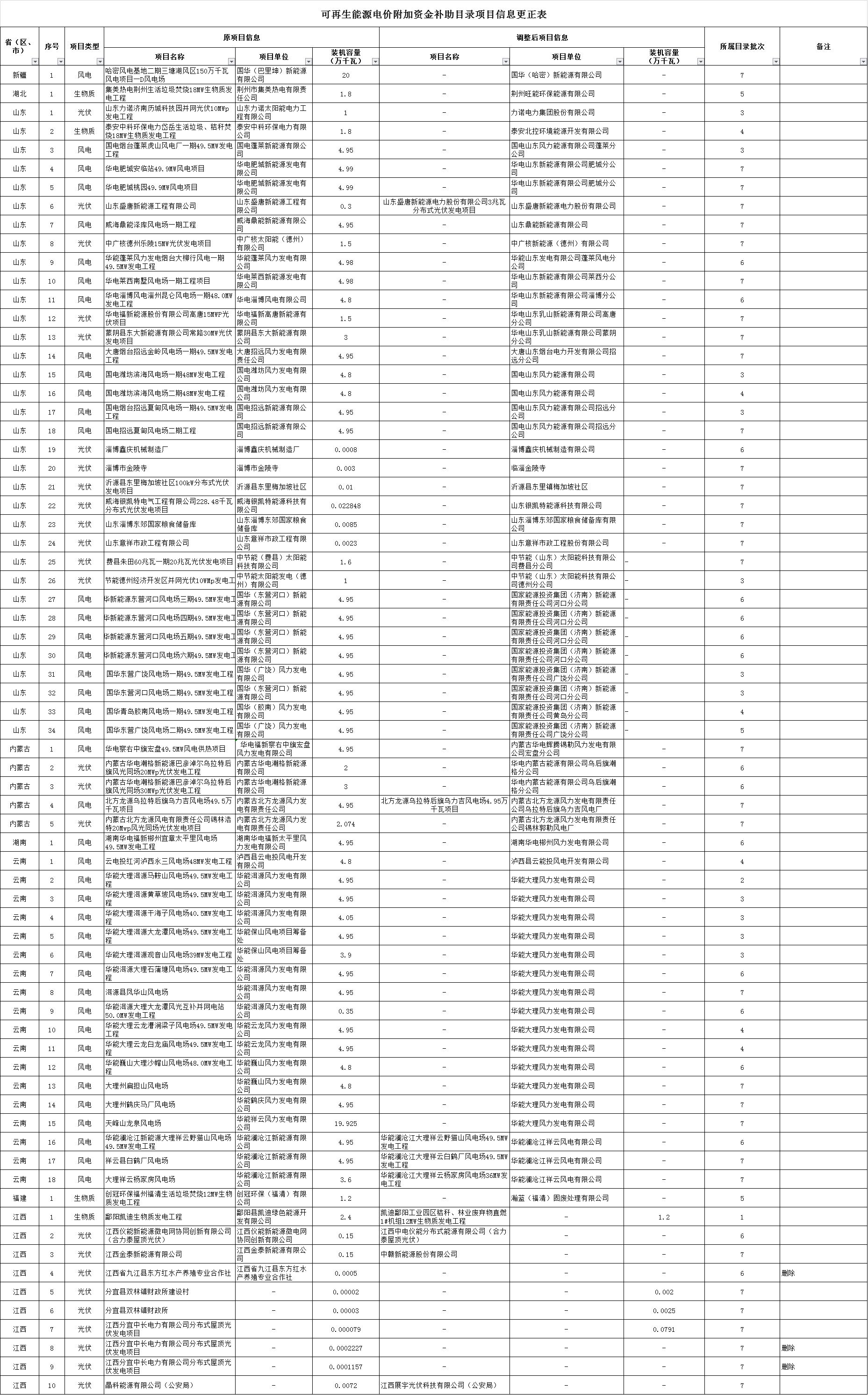 可再生能源电价附加资金补助目录部分项目信息调整通知