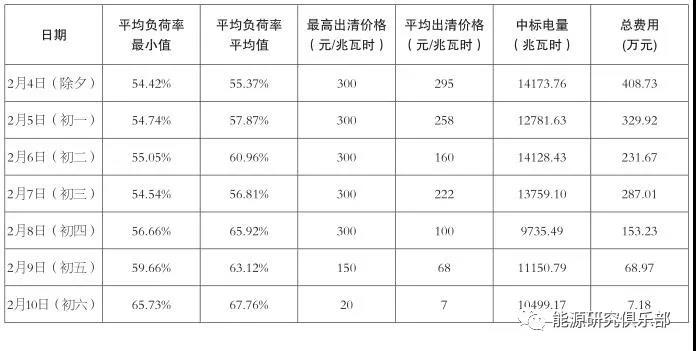 华北电力调峰辅助服务市场特点与试运行成效