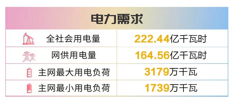 四川电网2019年6月电网和市场运行执行信息披露：全社会用电量222.44亿千瓦时