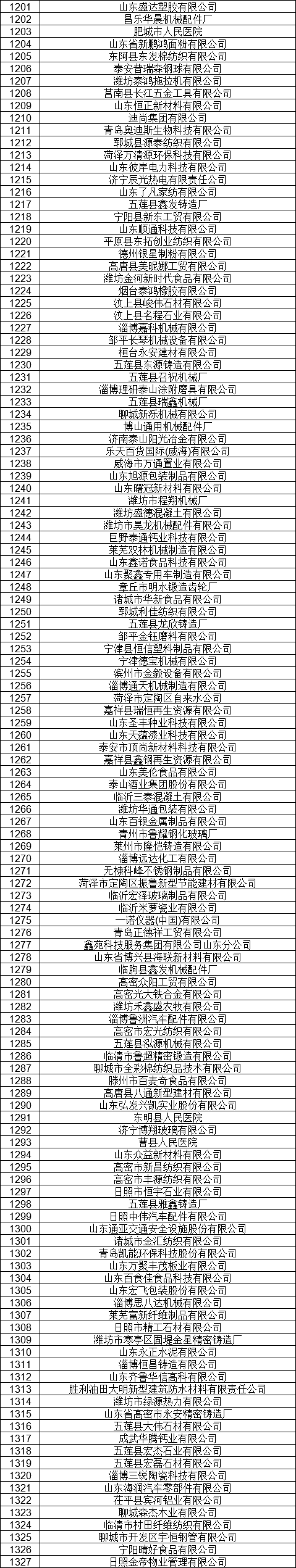 1327家！山东公示7月新增已完成注册电力用户名单