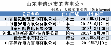 再现退市！售电公司频频退市原因何在？