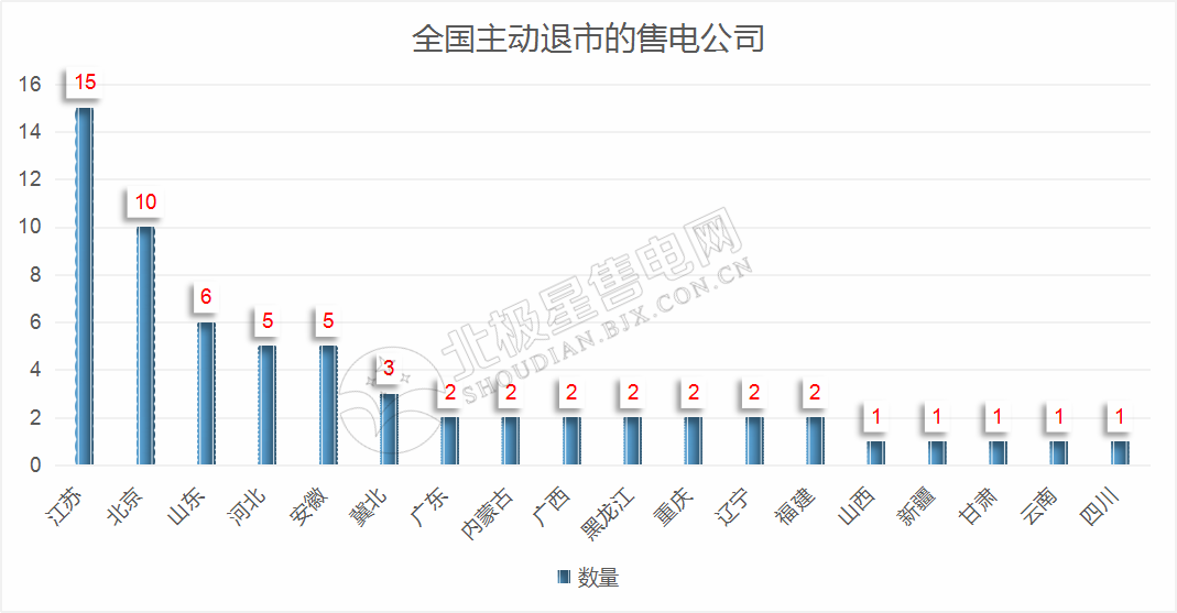 再现退市！售电公司频频退市原因何在？